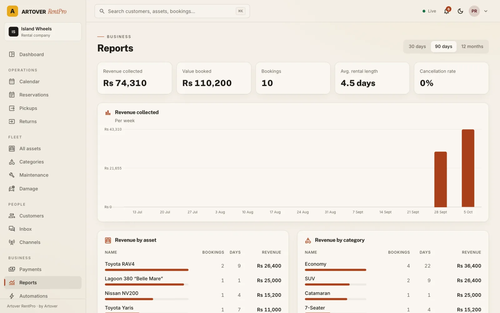 Artover RentPro reports screen with revenue collected and revenue by vehicle and category
